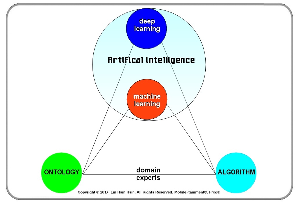 What is Artificial Intelligence? LIN HSIN HSIN INTELLIGENCE CENTER explains